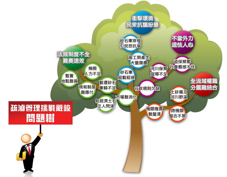 疏濬管理挑戰嚴峻問題樹