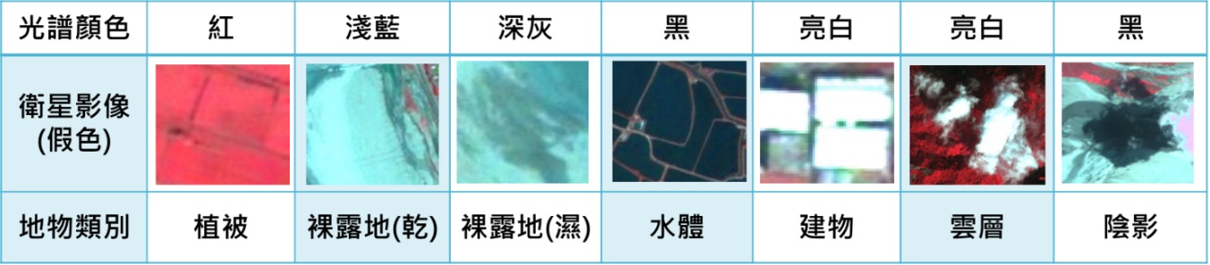 圖2、光譜顏色對應的土地覆蓋類別