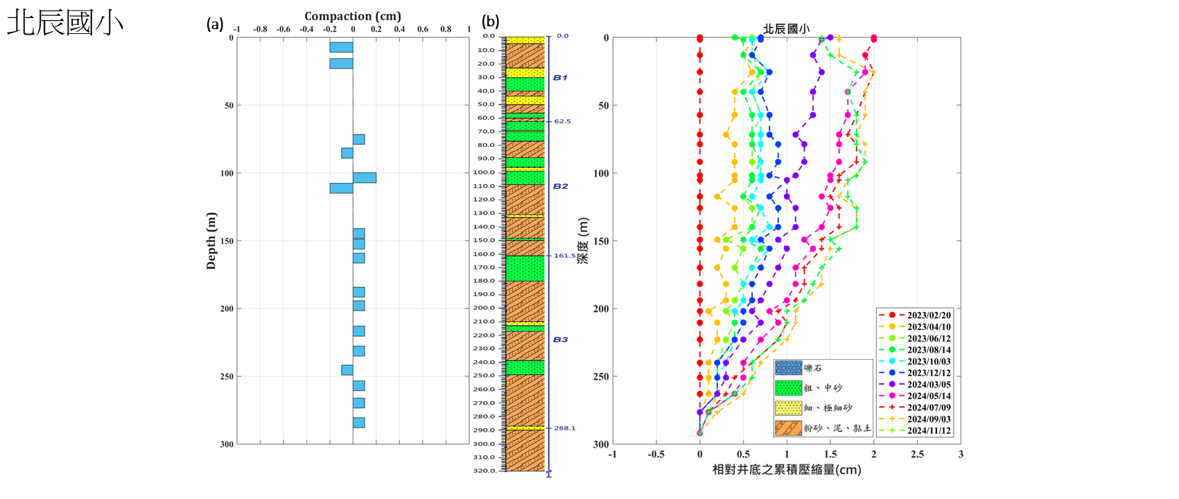 北辰國小 監測井圖層 1(另開新視窗)