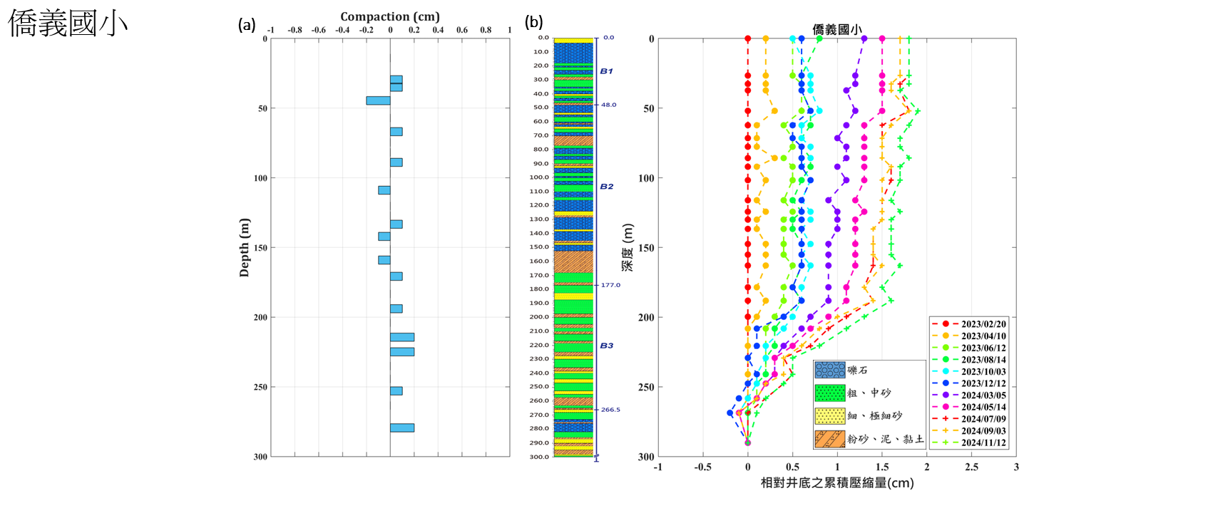 僑義國小 監測井圖層 1(另開新視窗)