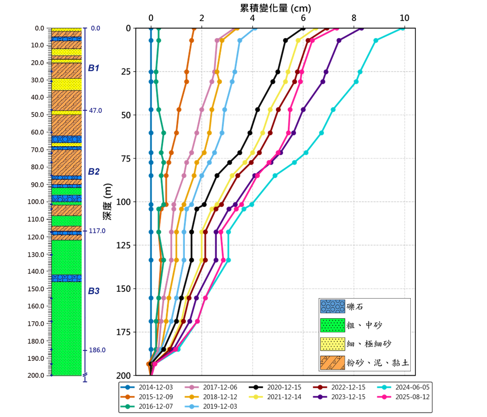 佳冬國小 監測井圖層 1(另開新視窗)