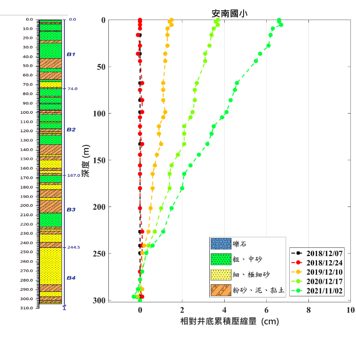 安南國小 監測井圖層 1(另開新視窗)