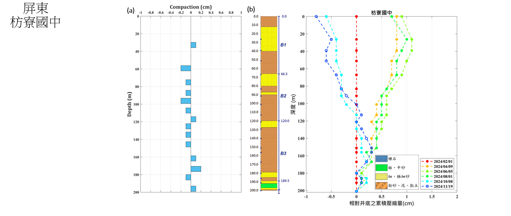枋寮國中 監測井圖層 1(另開新視窗)