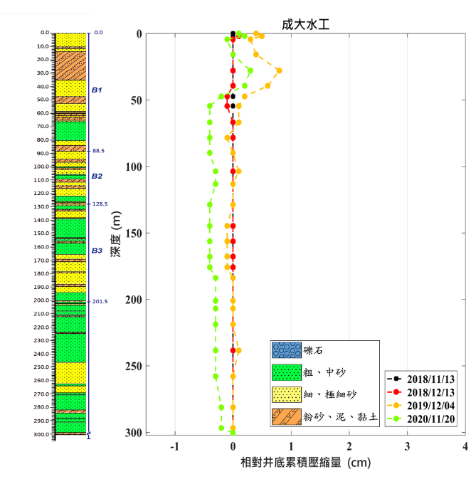 成大水工所 監測井圖層 1(另開新視窗)