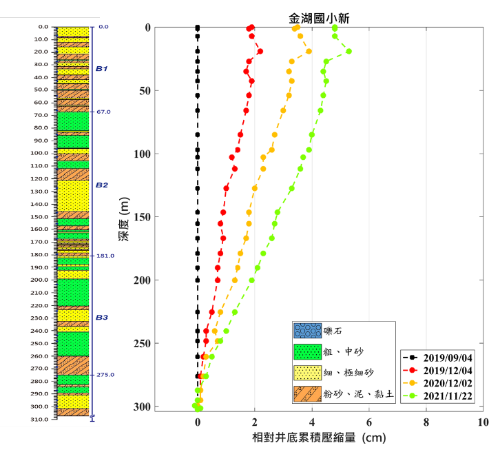 金湖國小 監測井圖層 1(另開新視窗)