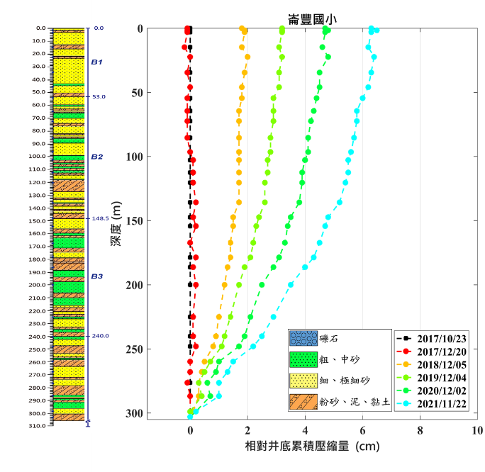 崙豐國小 監測井圖層 1(另開新視窗)