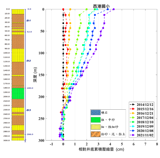 西港國小 監測井圖層 1(另開新視窗)