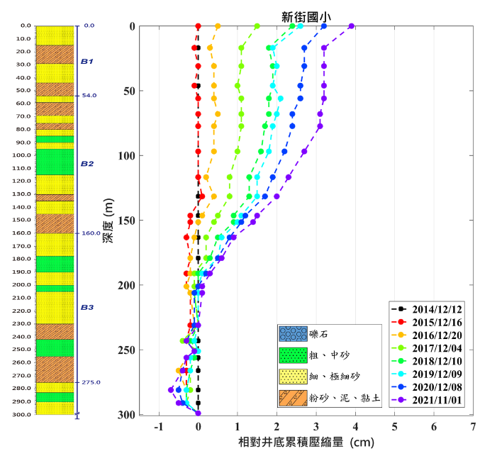新街國小 監測井圖層 1(另開新視窗)