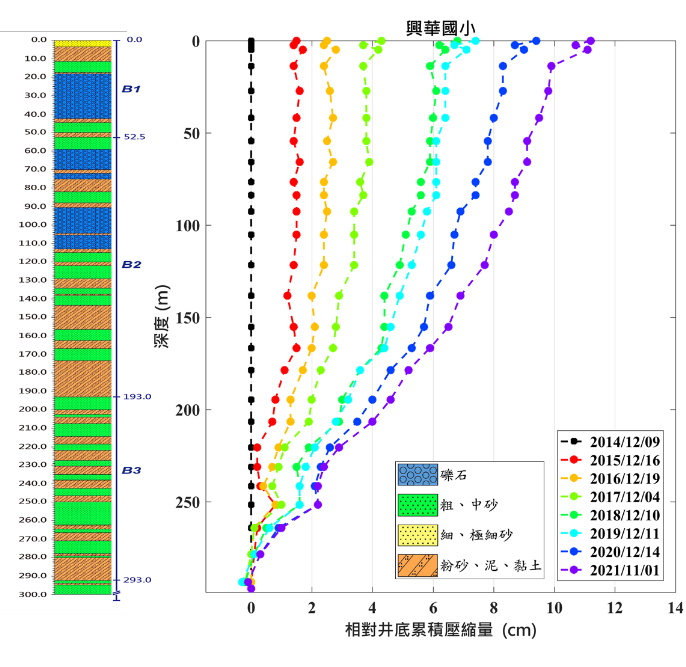 興華國小 監測井圖層 1(另開新視窗)
