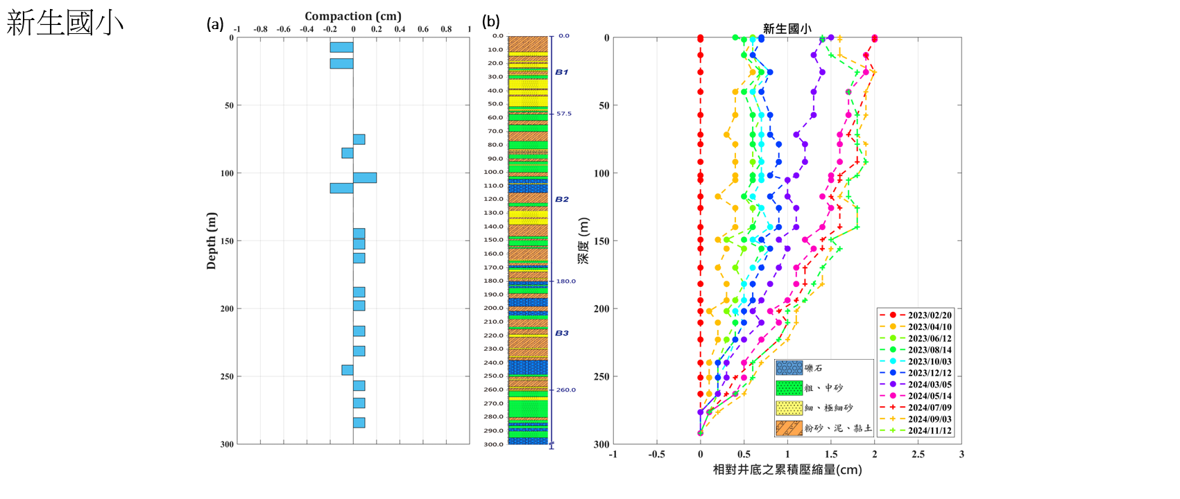 新生國小 監測井圖層 1(另開新視窗)