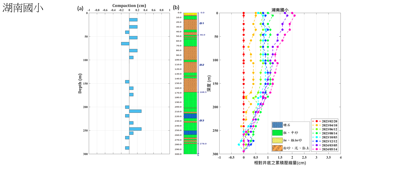 湖南國小 監測井圖層 1(另開新視窗)