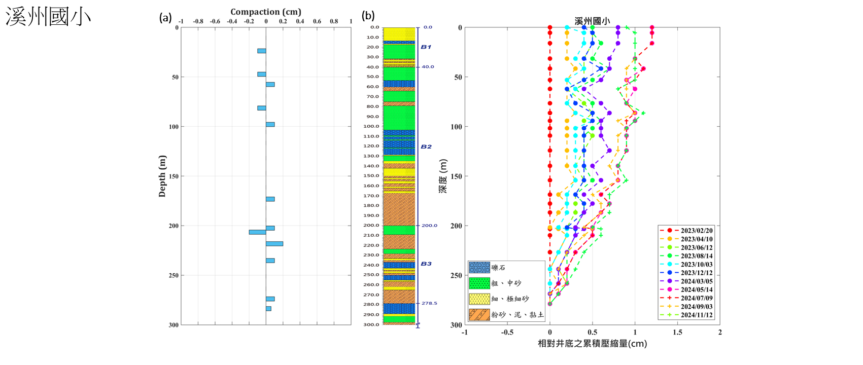 溪州國小 監測井圖層 1(另開新視窗)