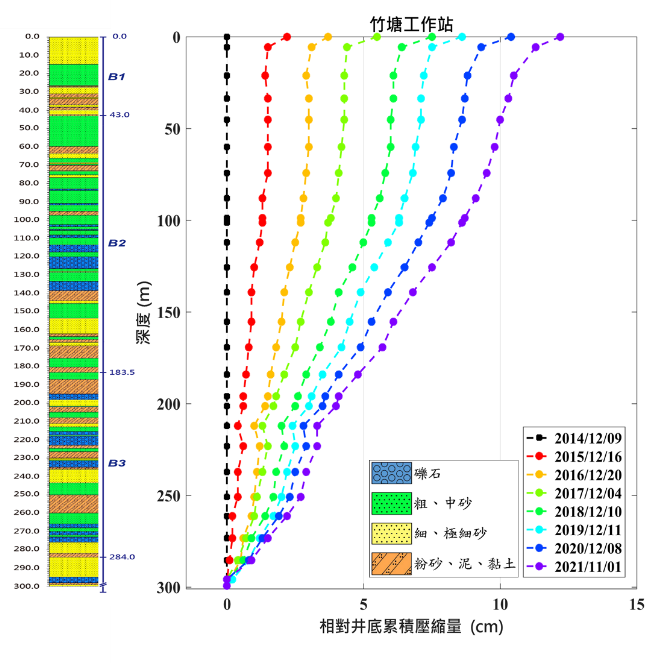竹塘工作站 監測井圖層 1(另開新視窗)