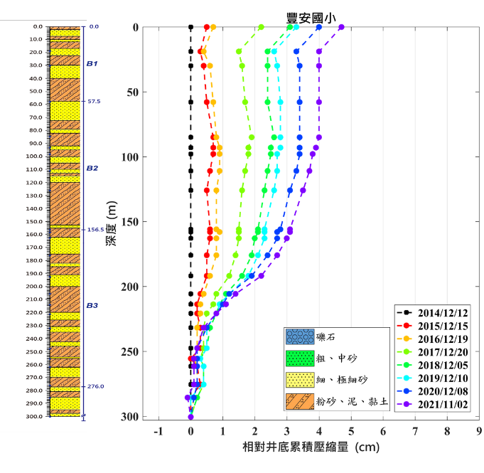 豐安國小 監測井圖層 1(另開新視窗)
