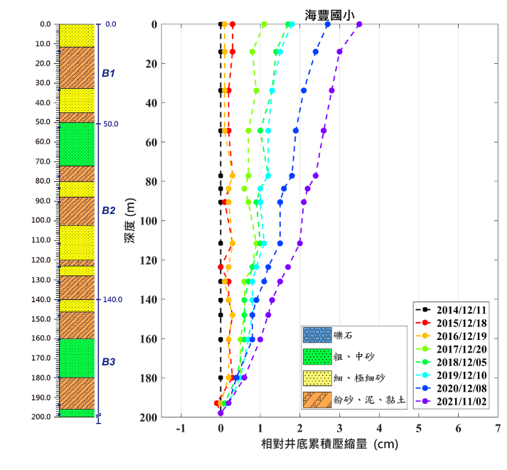 麥寮國小海豐分校 監測井圖層 1(另開新視窗)