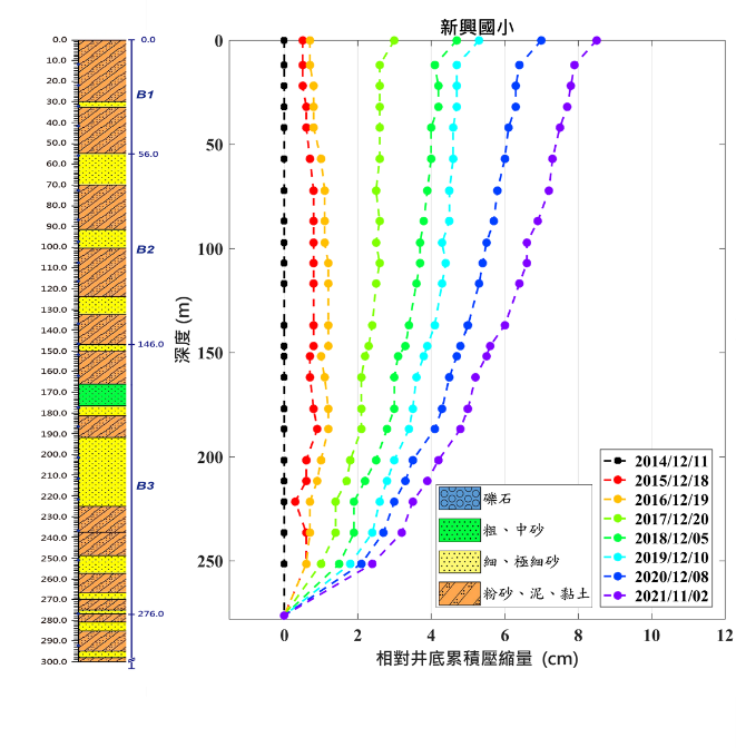 新興國小 監測井圖層 1(另開新視窗)