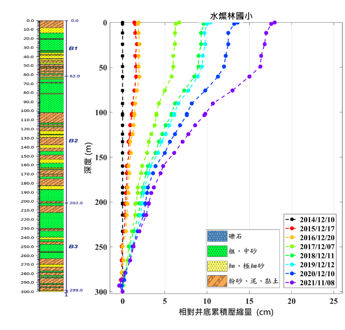 水燦林國小 監測井圖層 1(另開新視窗)