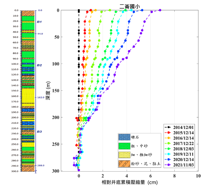 二崙國小 監測井圖層 1(另開新視窗)