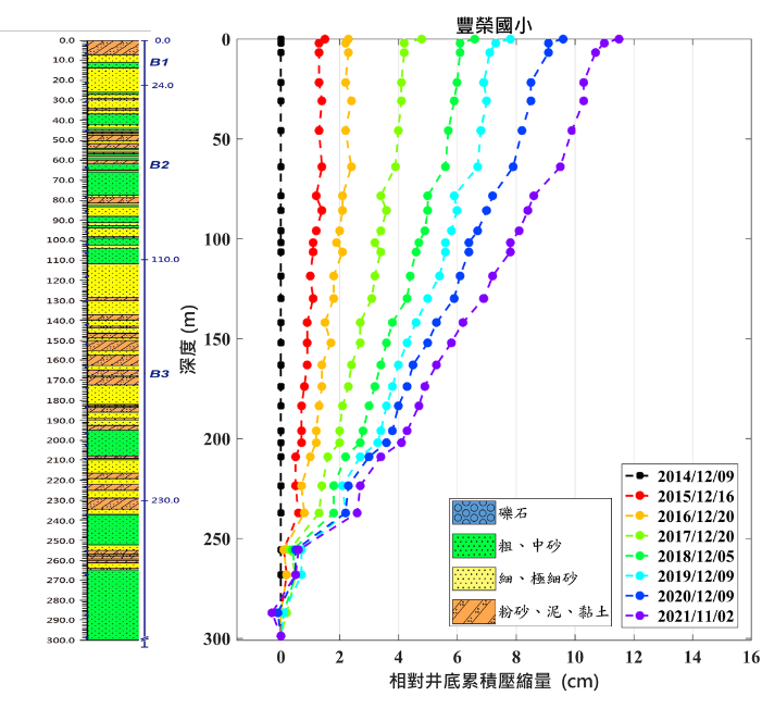 豐榮國小 監測井圖層 1(另開新視窗)