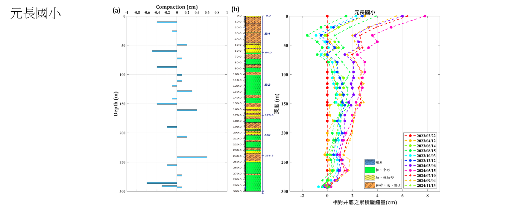 元長國小 監測井圖層 1(另開新視窗)