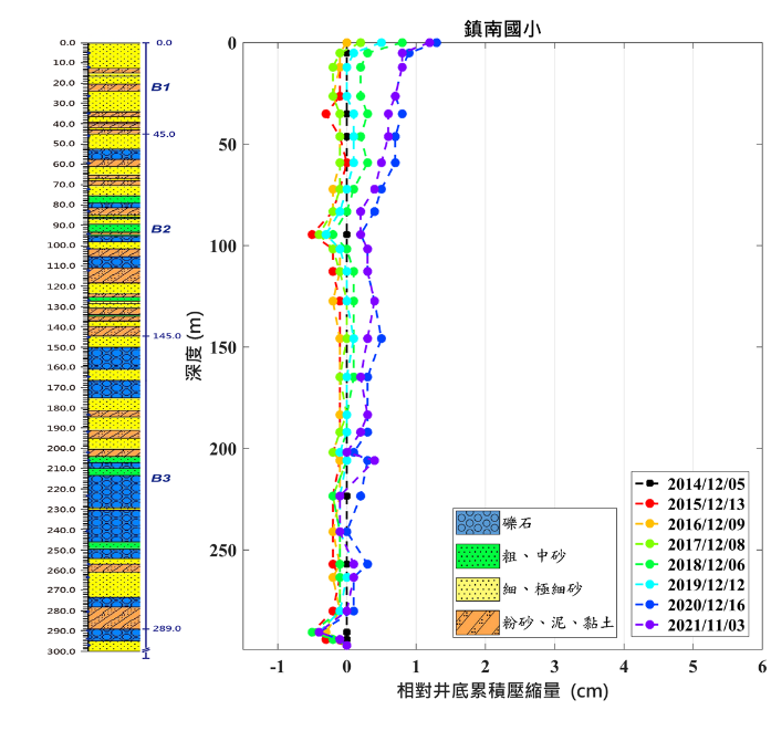 鎮南國小 監測井圖層 1(另開新視窗)