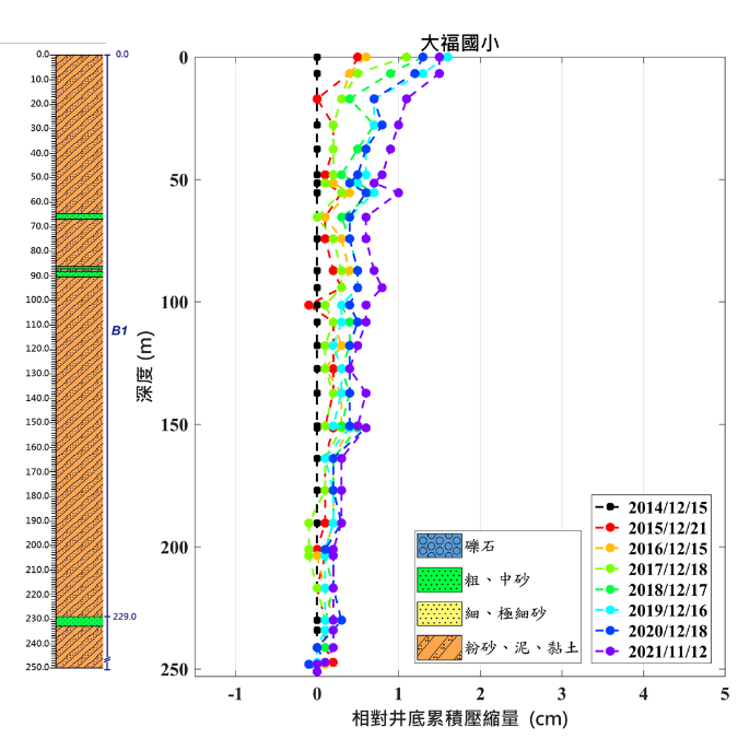 大福國小 監測井圖層 1(另開新視窗)