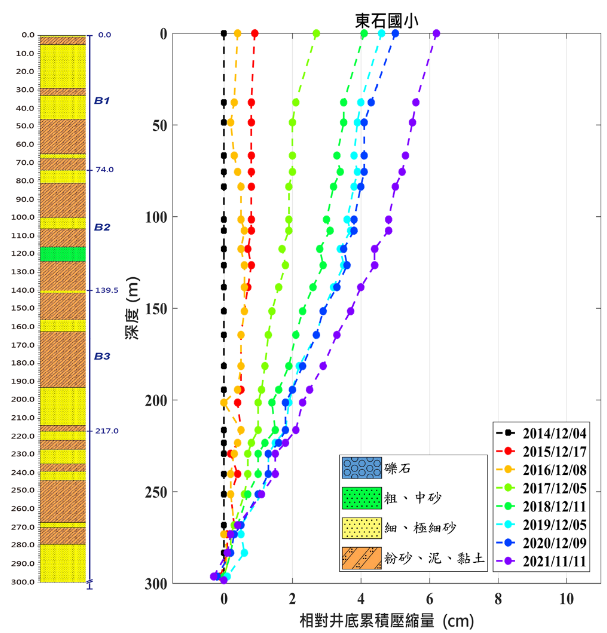 東石國小 監測井圖層 1(另開新視窗)