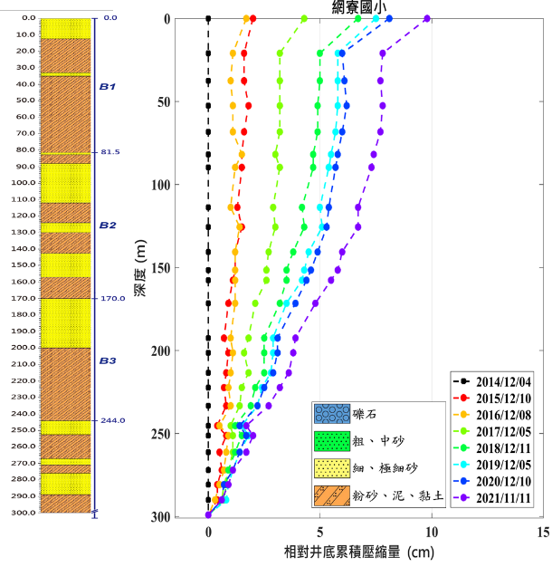 網寮國小 監測井圖層 1(另開新視窗)
