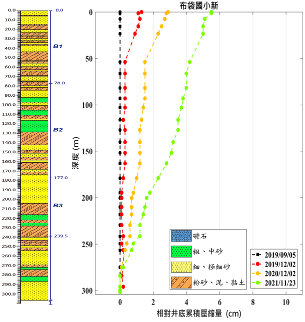 布袋國小 監測井圖層 1(另開新視窗)