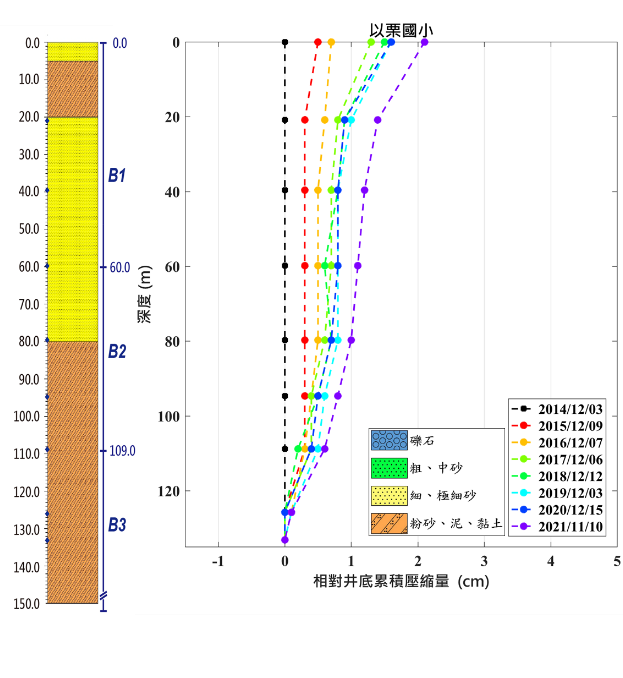 以栗國小 監測井圖層 1(另開新視窗)