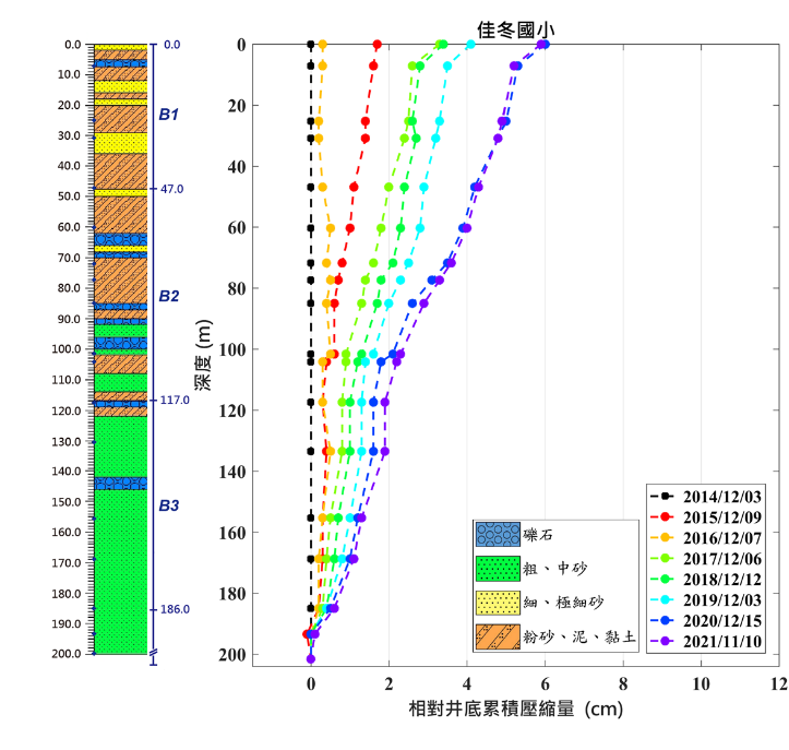 佳冬國小 監測井圖層 1(另開新視窗)