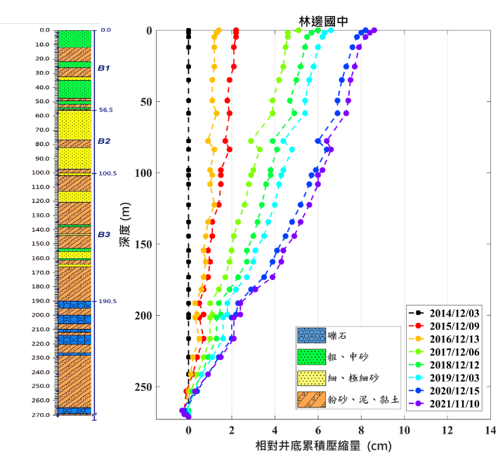 林邊國中 監測井圖層 1(另開新視窗)