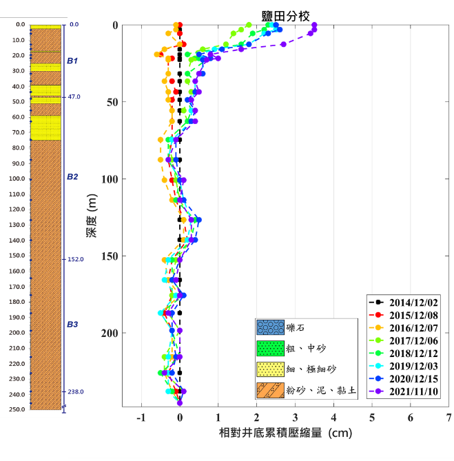 鹽田分校 監測井圖層 1(另開新視窗)