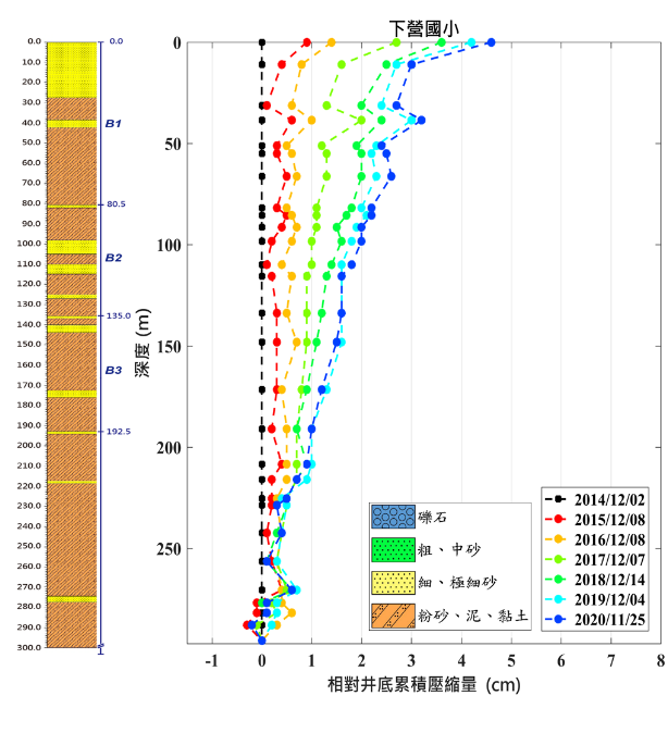 下營國小 監測井圖層 1(另開新視窗)