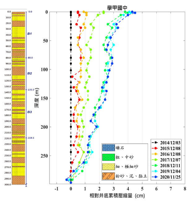 學甲國中 監測井圖層 1(另開新視窗)