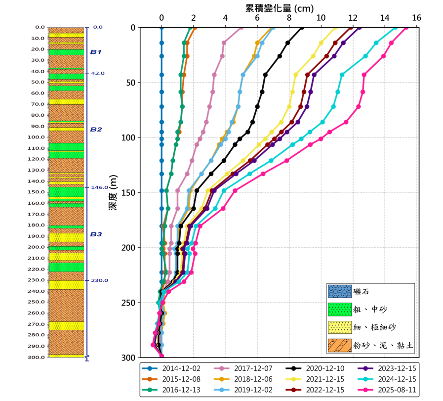 蒜頭國小潭墘分校 監測井圖層 1(另開新視窗)