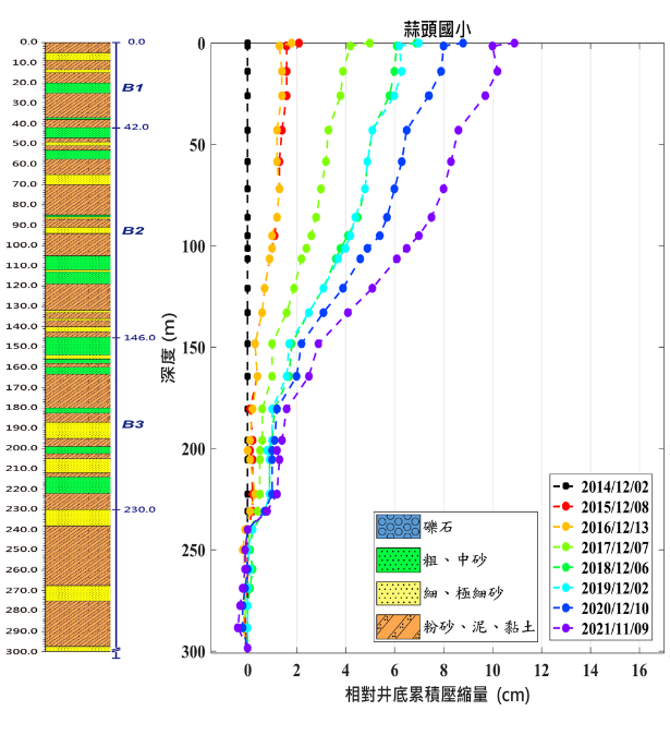 蒜頭國小潭墘分校 監測井圖層 1(另開新視窗)