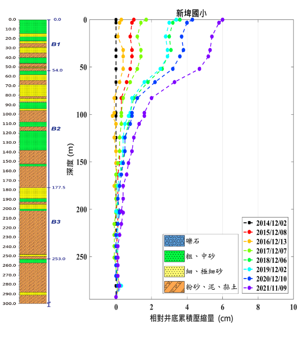 新埤國小 監測井圖層 1(另開新視窗)