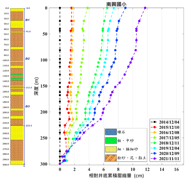 南興國小 監測井圖層 1(另開新視窗)