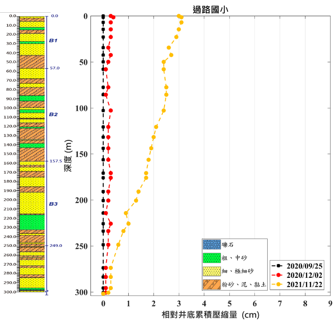 過路國小 監測井圖層 1(另開新視窗)
