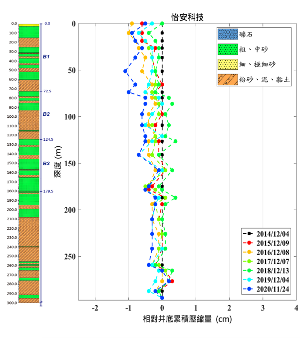 怡安科技 監測井圖層 1(另開新視窗)