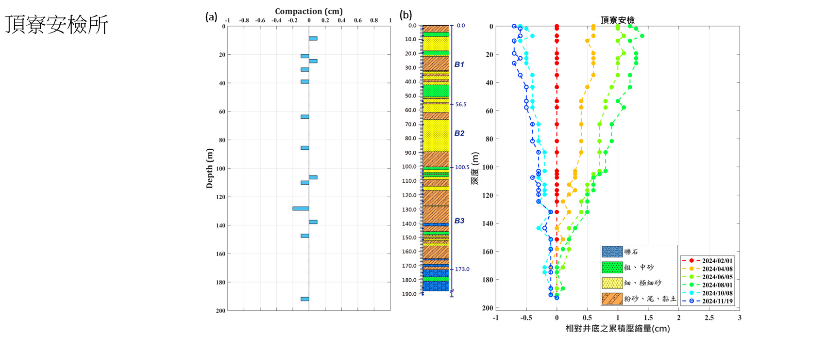 頂寮安檢所 監測井圖層 1(另開新視窗)