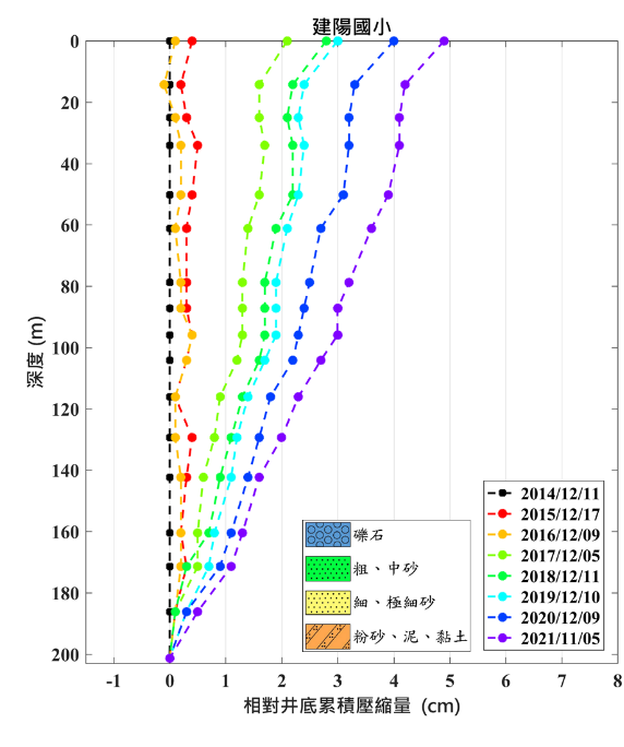 建陽國小 監測井圖層 1(另開新視窗)