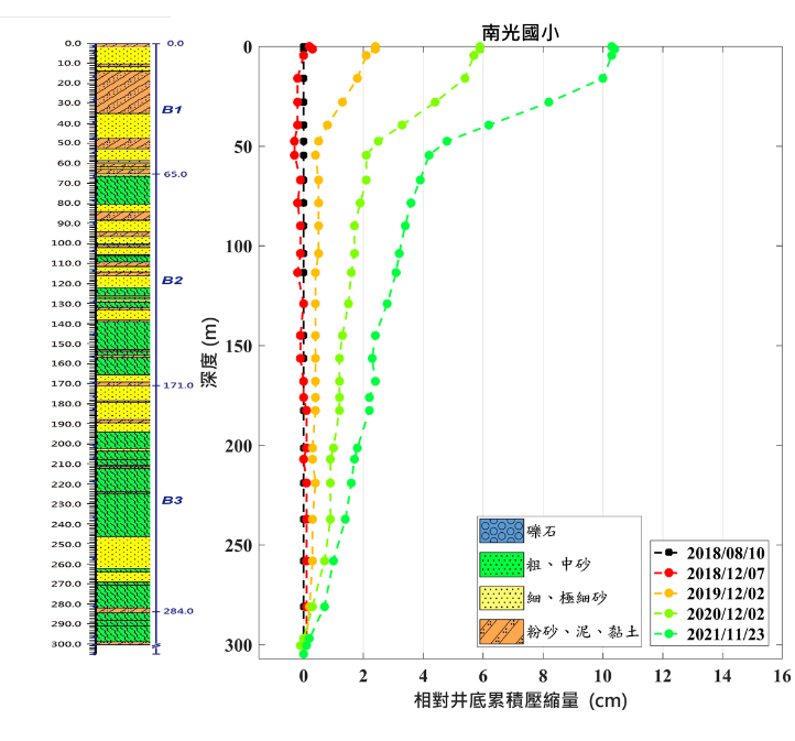 南光國小 監測井圖層 1(另開新視窗)