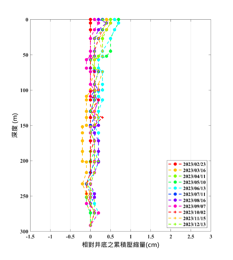 虎尾國小 監測井圖層 1(另開新視窗)