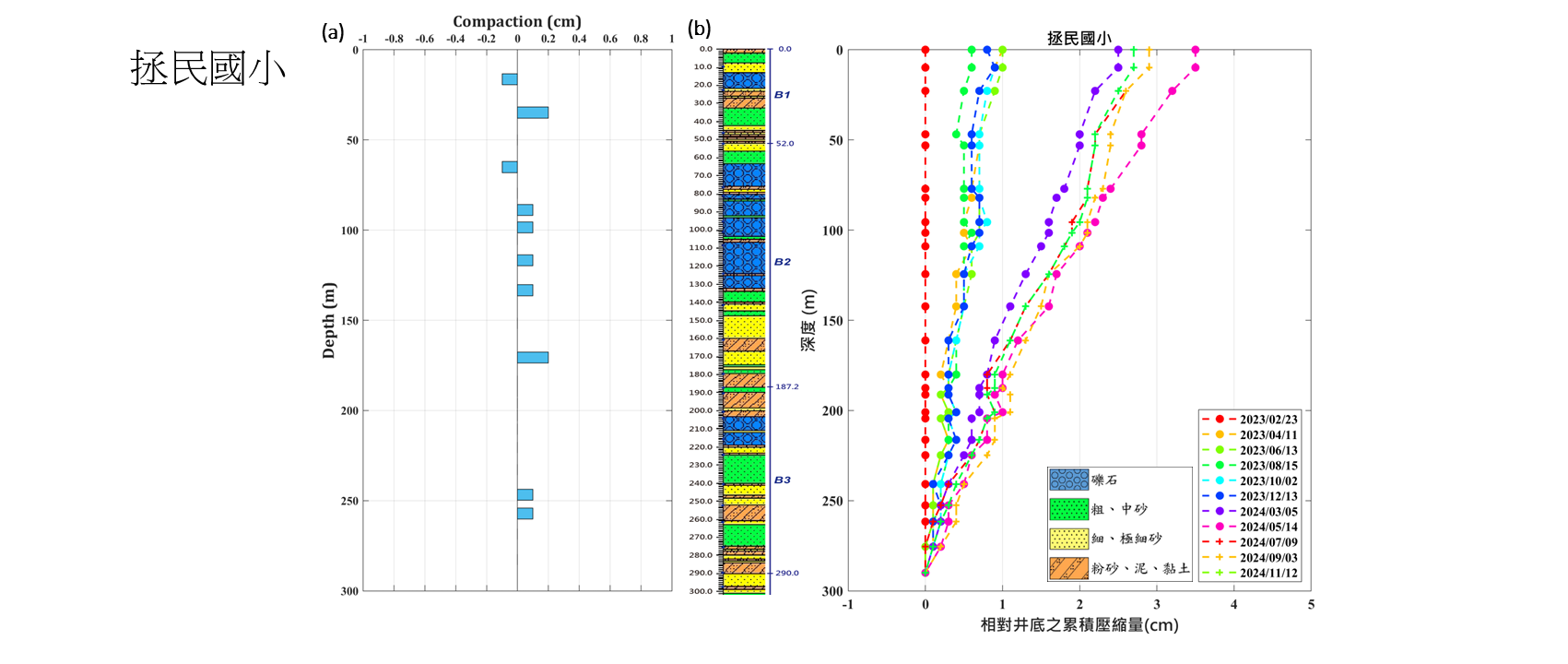拯民國小 監測井圖層 1(另開新視窗)