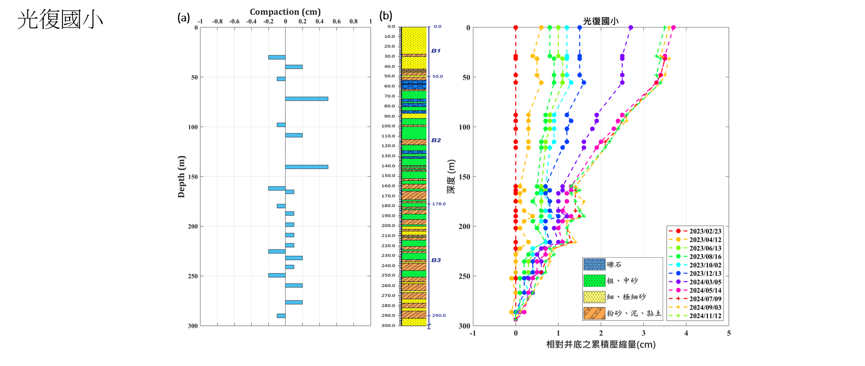 光復國小 監測井圖層 1(另開新視窗)