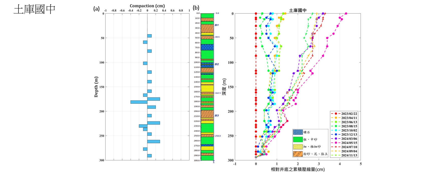 土庫國中 監測井圖層 1(另開新視窗)