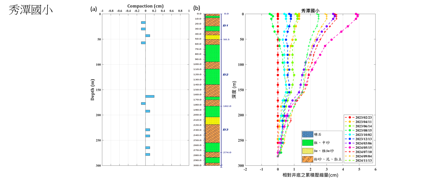 秀潭國小 監測井圖層 1(另開新視窗)