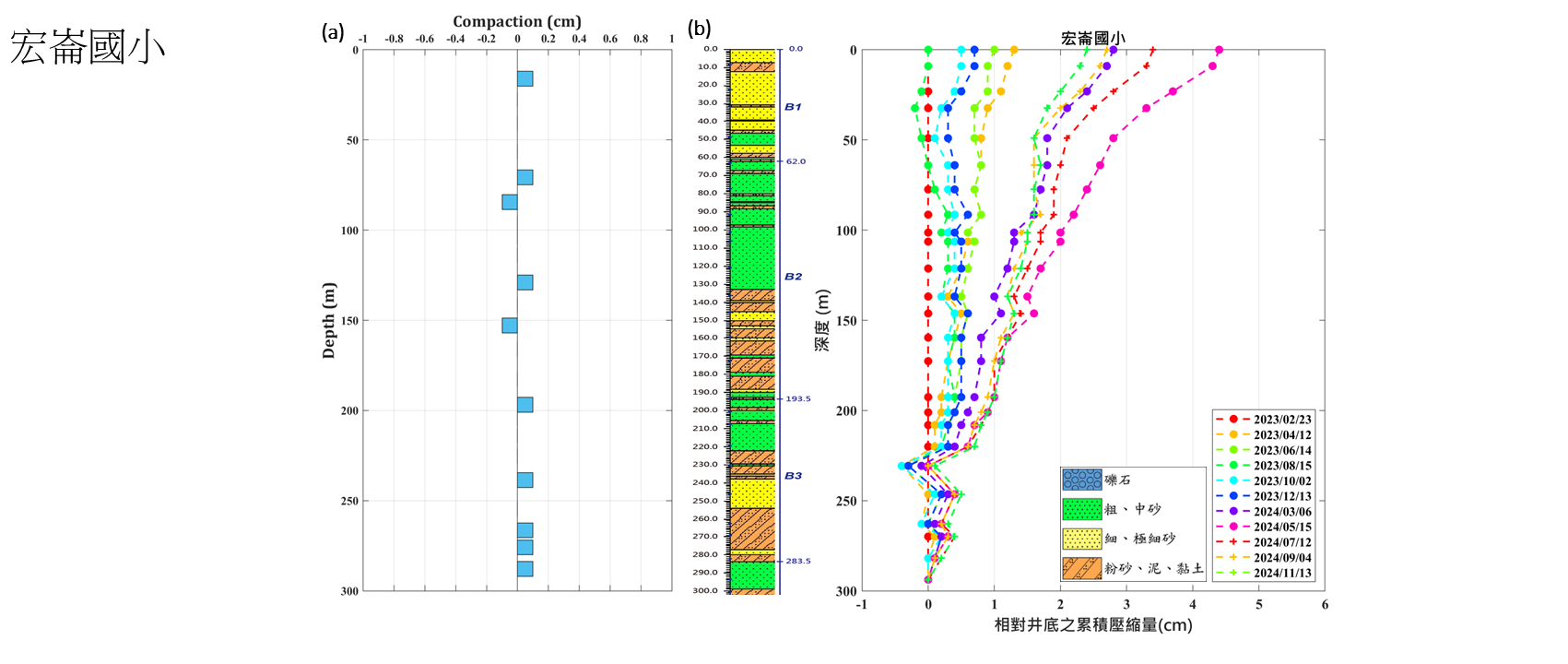 宏崙國小 監測井圖層 1(另開新視窗)